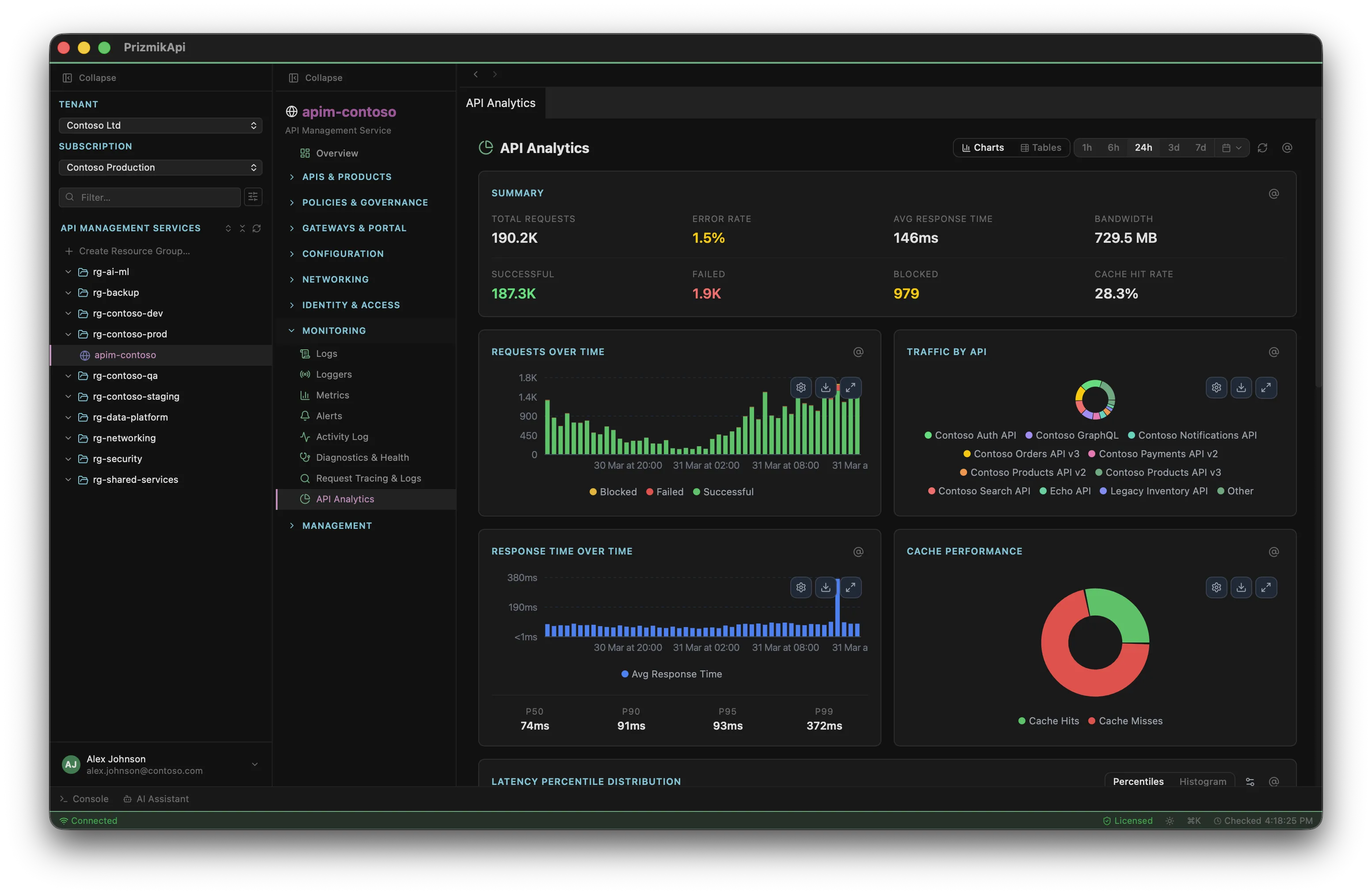 PrizmikApi — APIM service dashboard overview