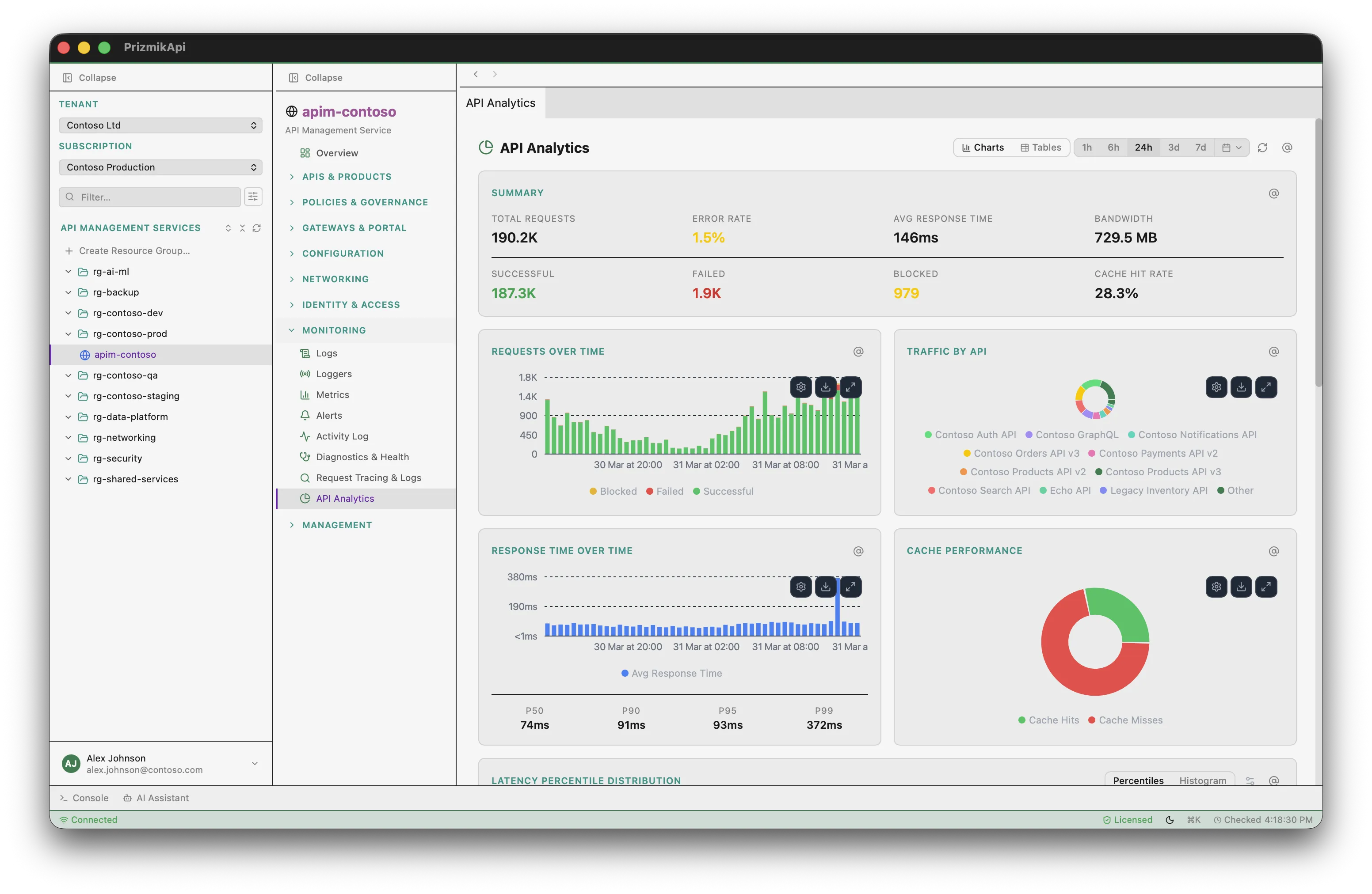 PrizmikApi — APIM service dashboard overview