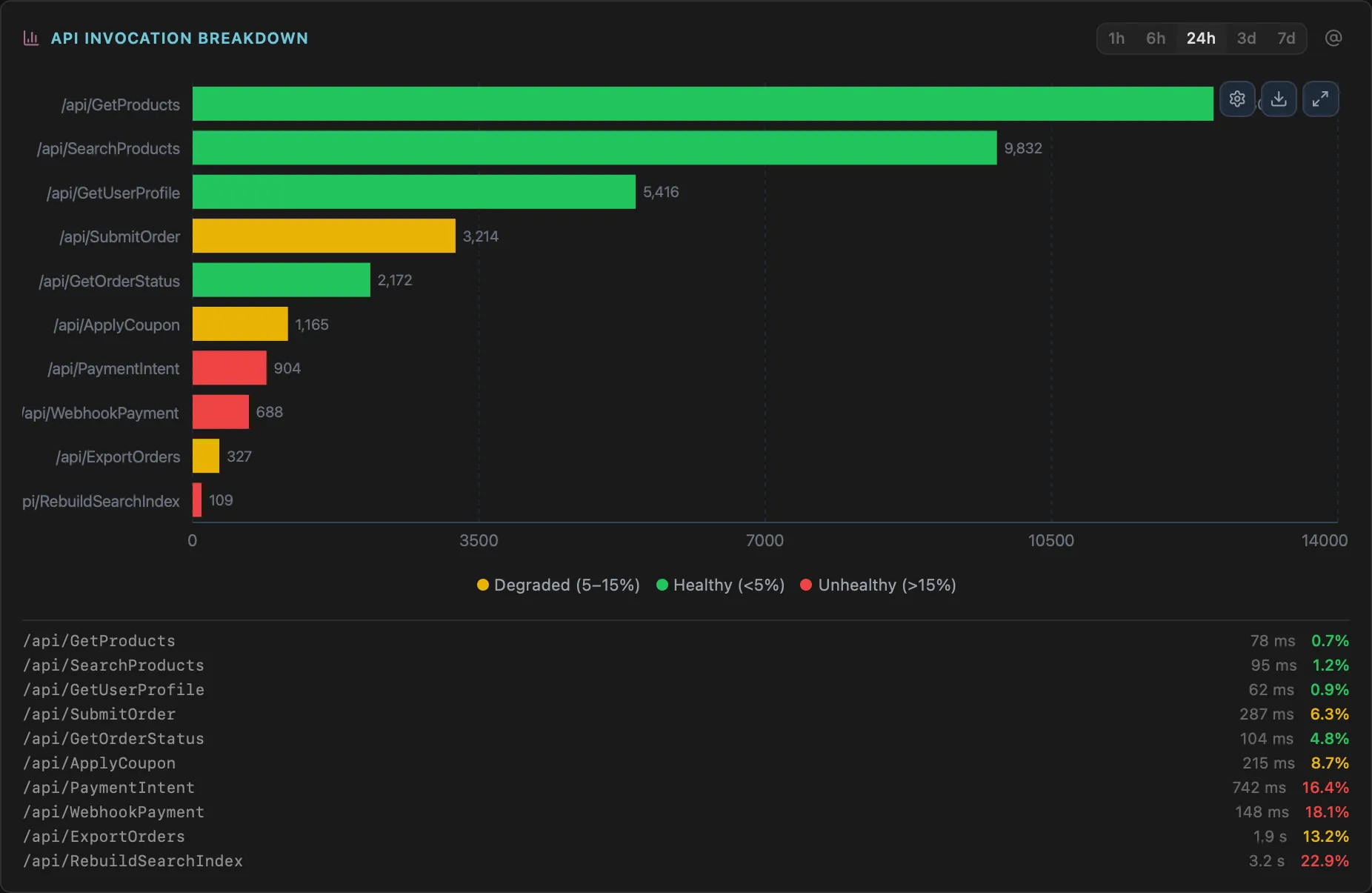 API Invocation Breakdown