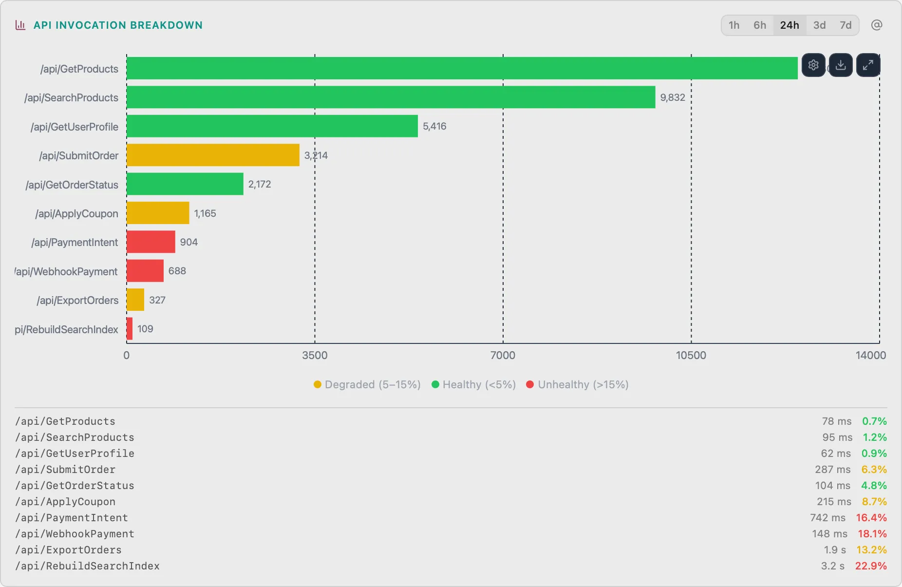 API Invocation Breakdown