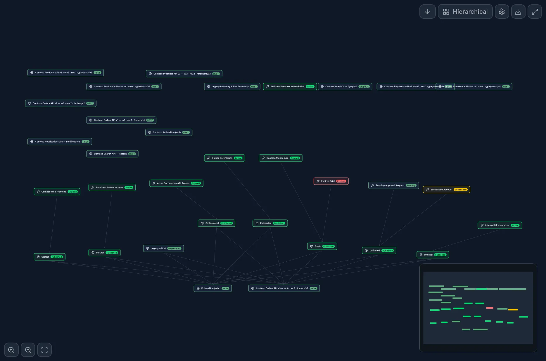 API→Product→Subscription Graph