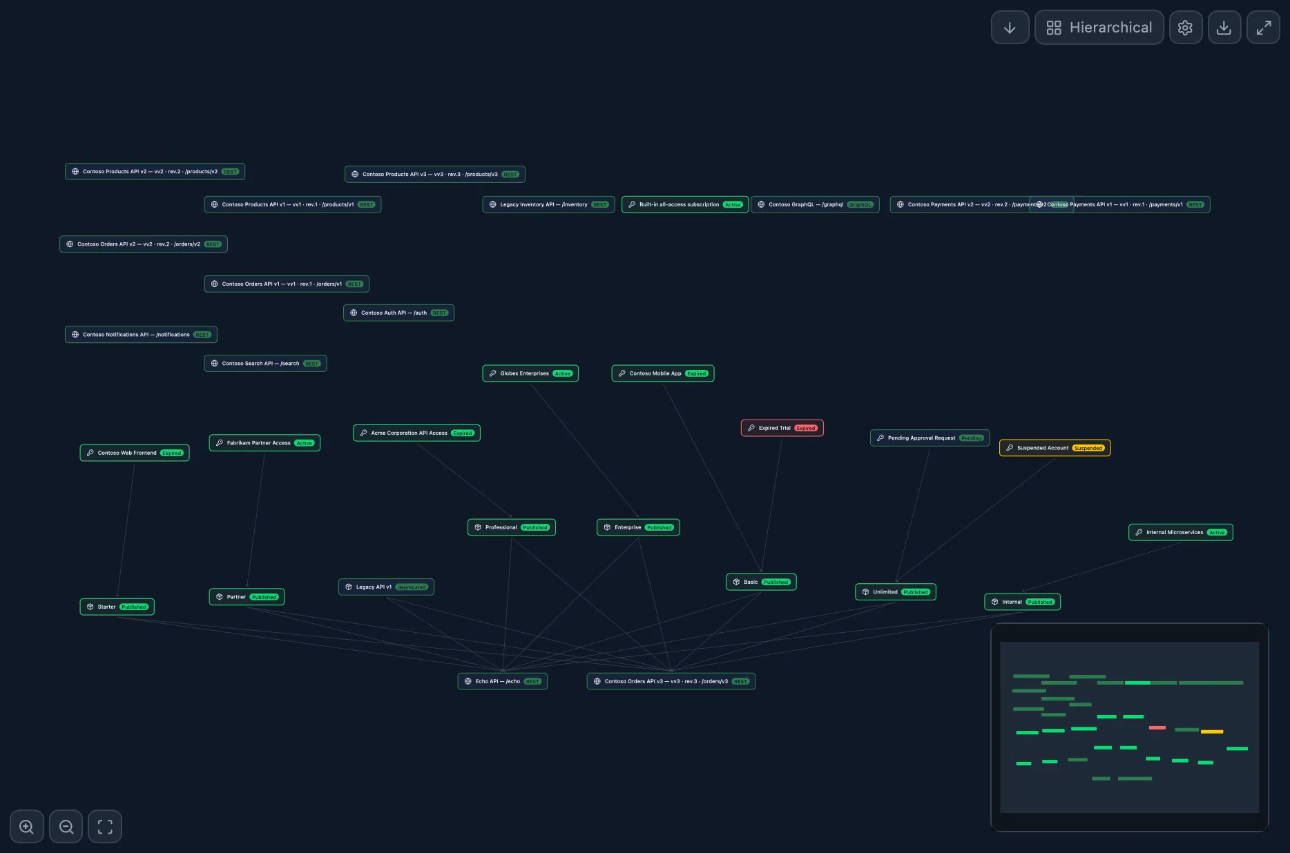 API→Product→Subscription Graph