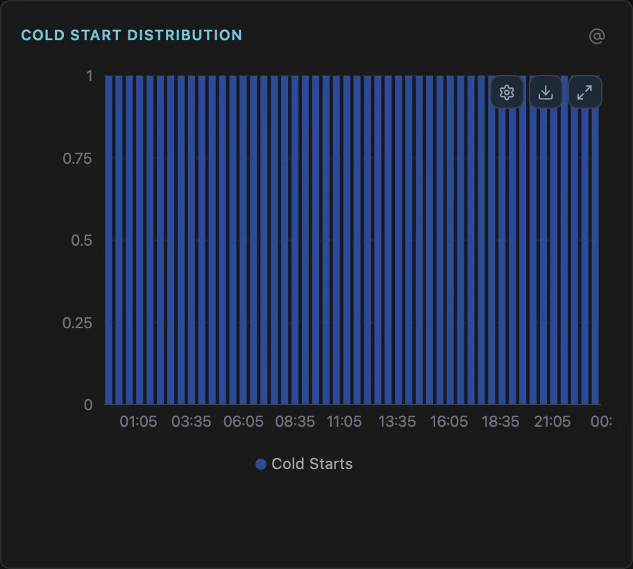 Cold Start Distribution