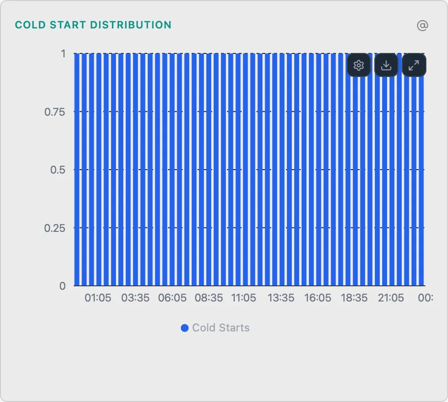 Cold Start Distribution
