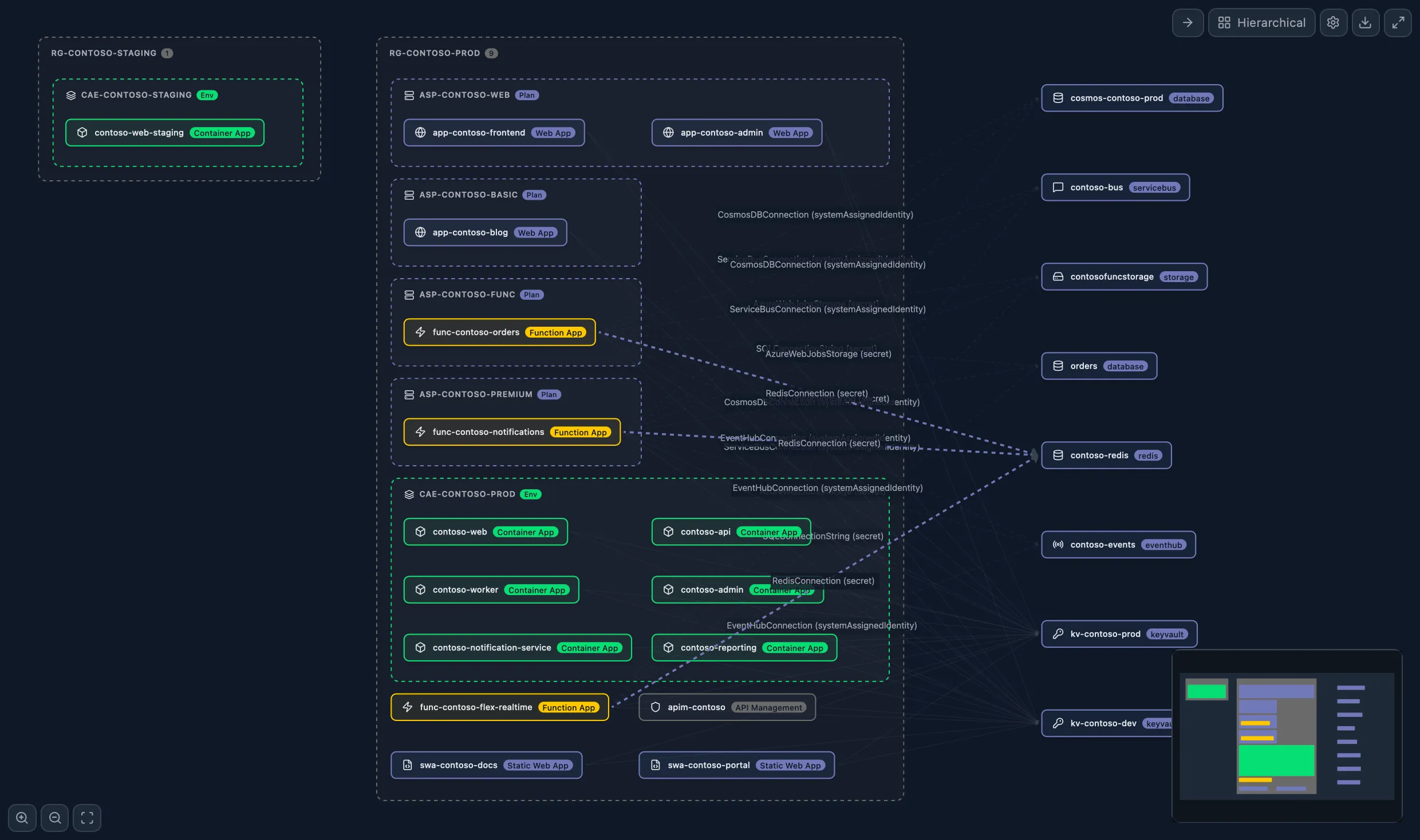 Cross-Resource Dependency Map