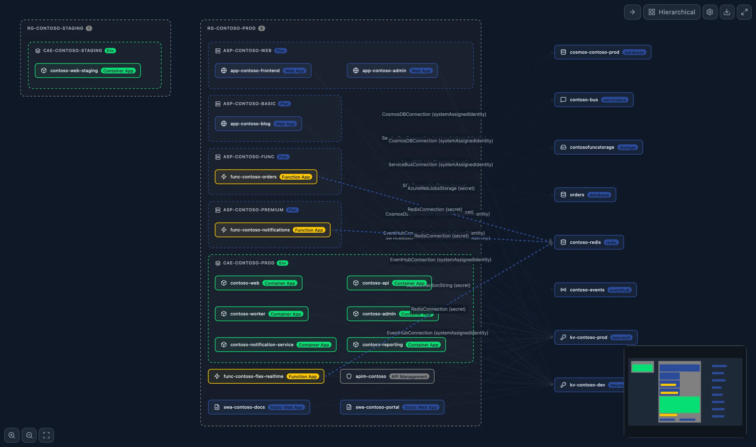 Cross-Resource Dependency Map