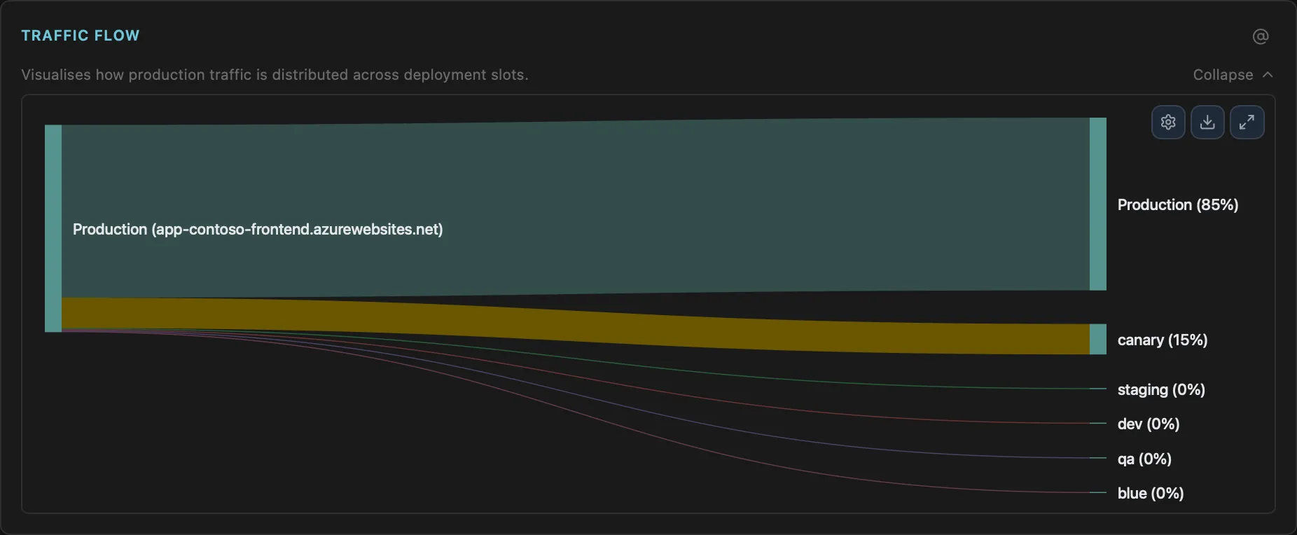 Deployment Slot Traffic Flow