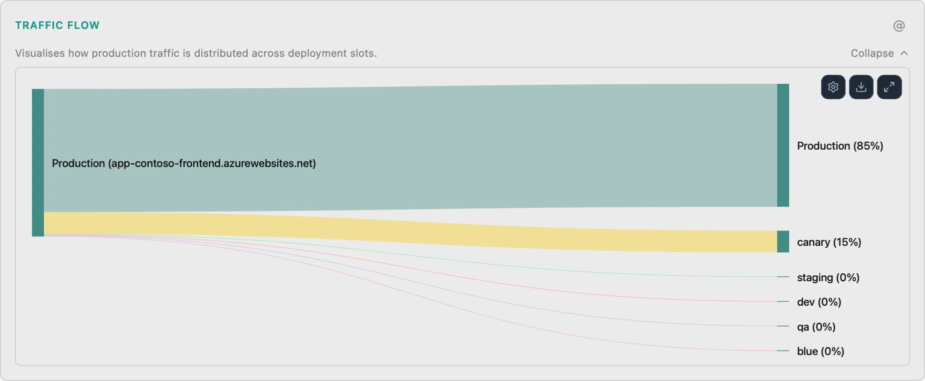 Deployment Slot Traffic Flow