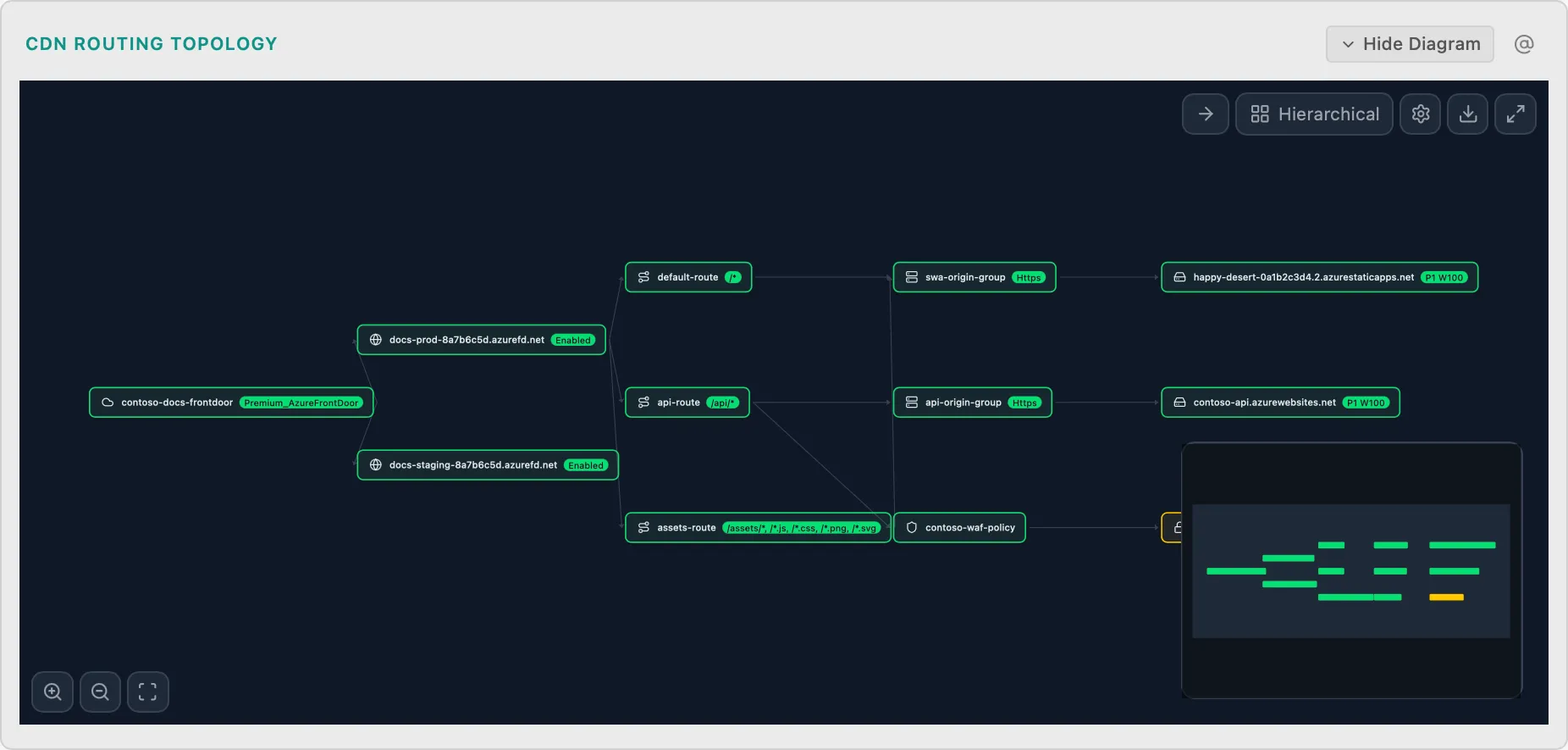 Edge CDN Routing Topology