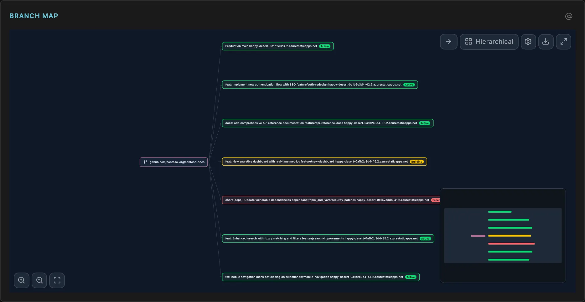 Environment Branch Map