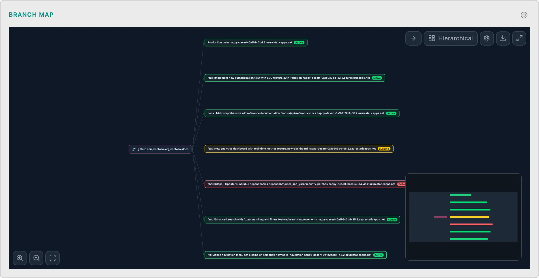 Environment Branch Map