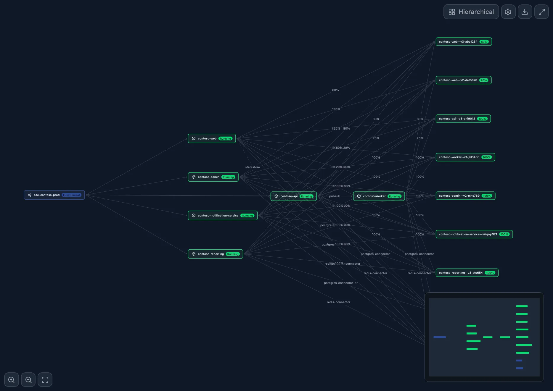 Environment Topology