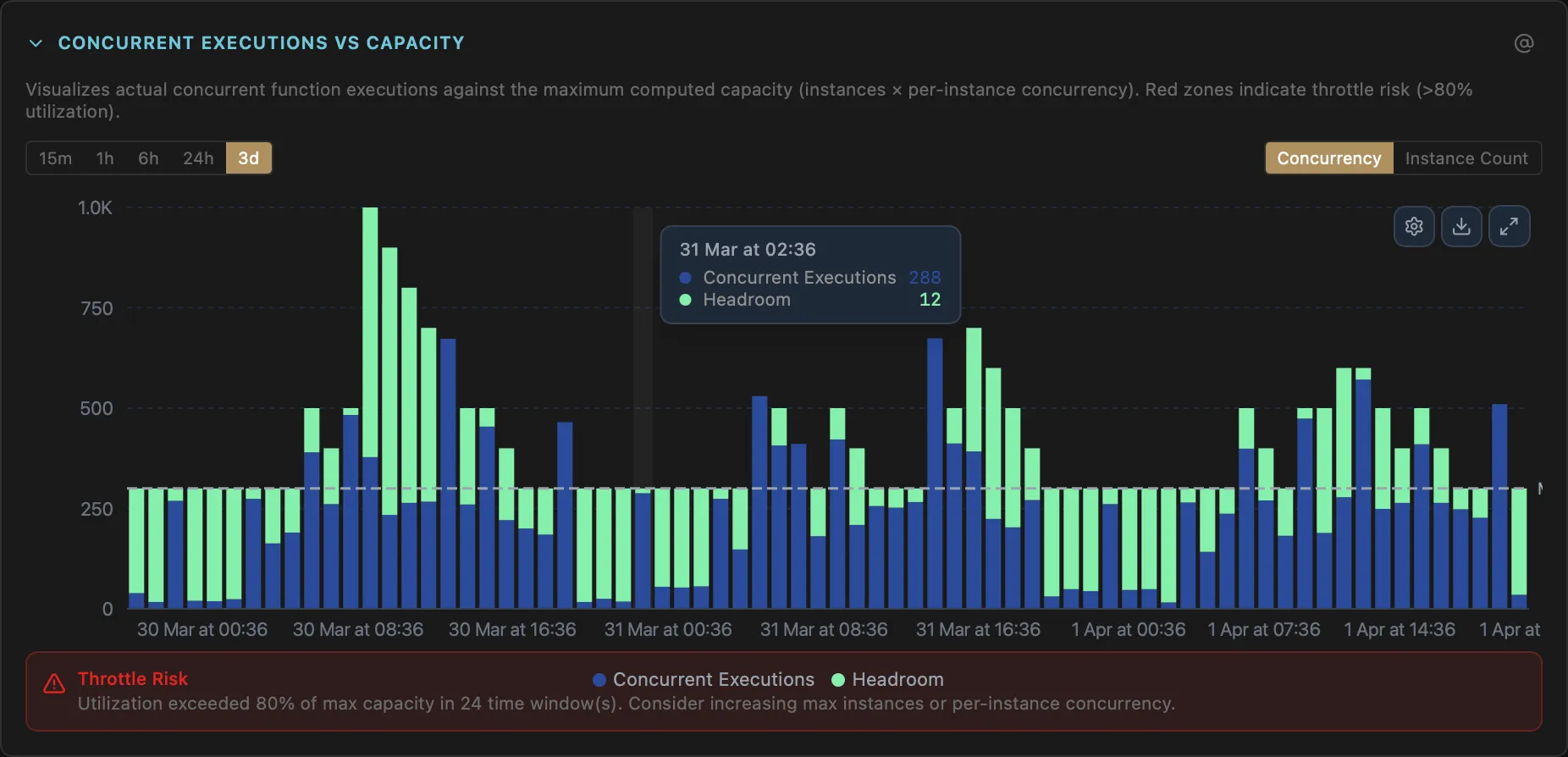 Flex Consumption Concurrency