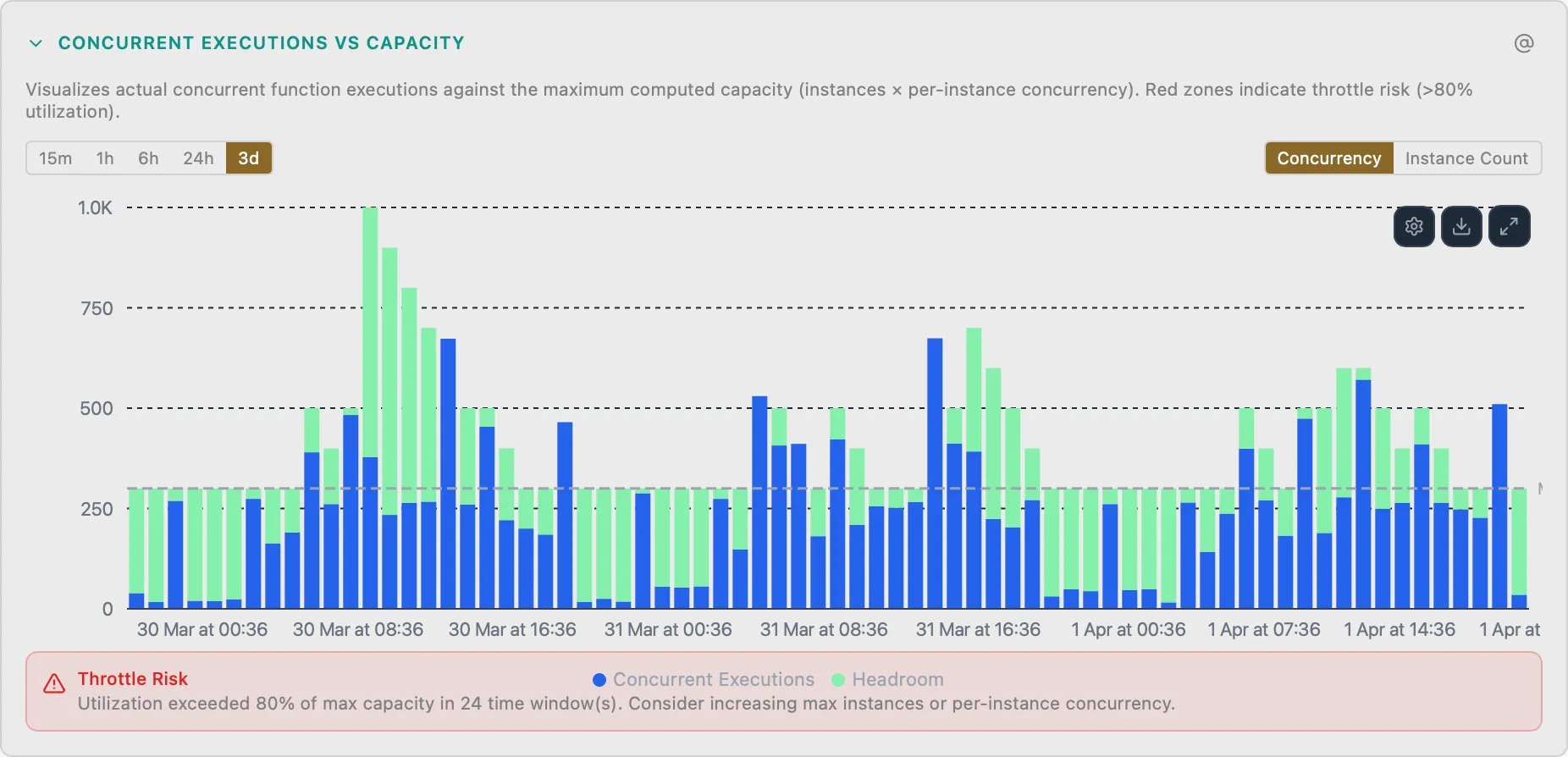 Flex Consumption Concurrency