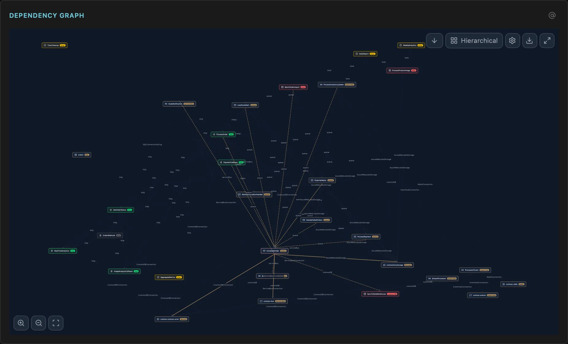 Function Dependency Graph