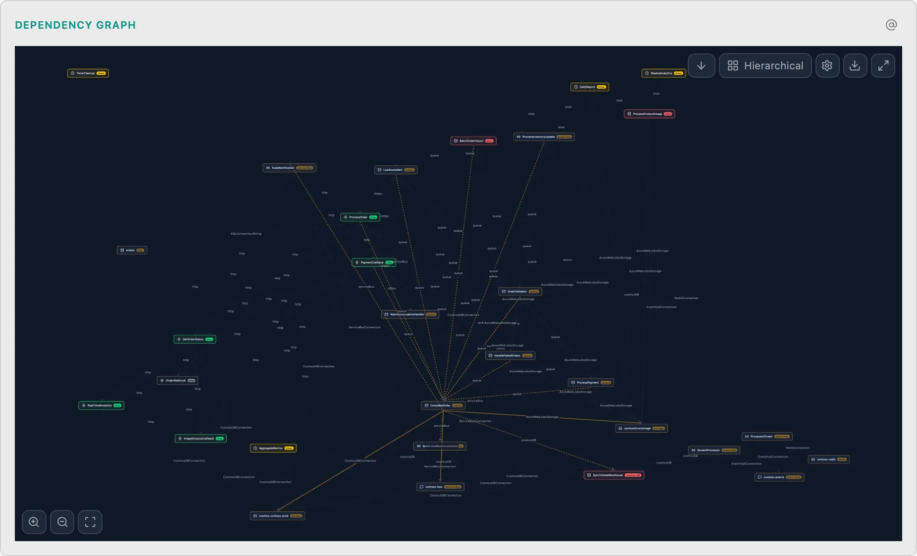 Function Dependency Graph