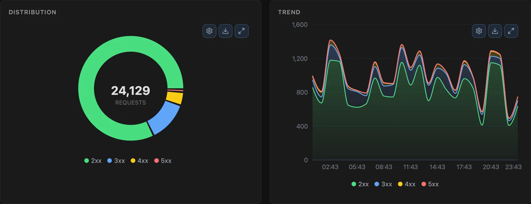 HTTP Status Distribution