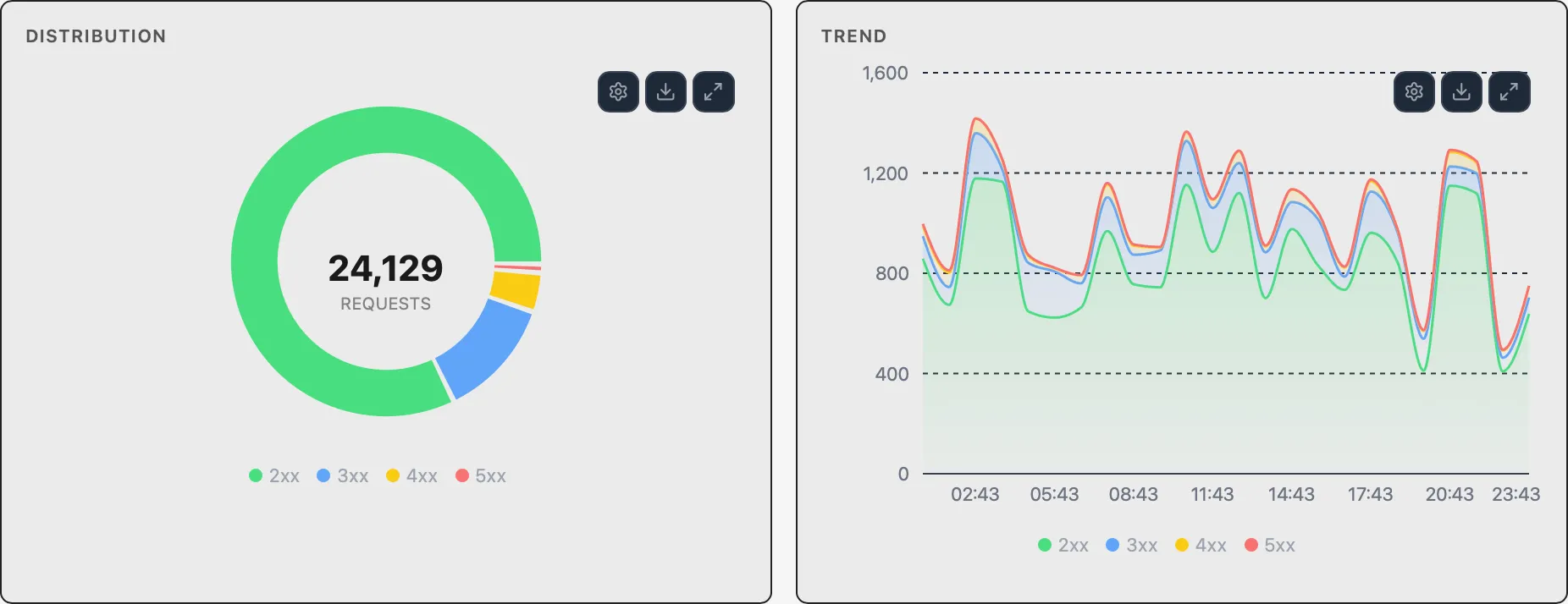 HTTP Status Distribution