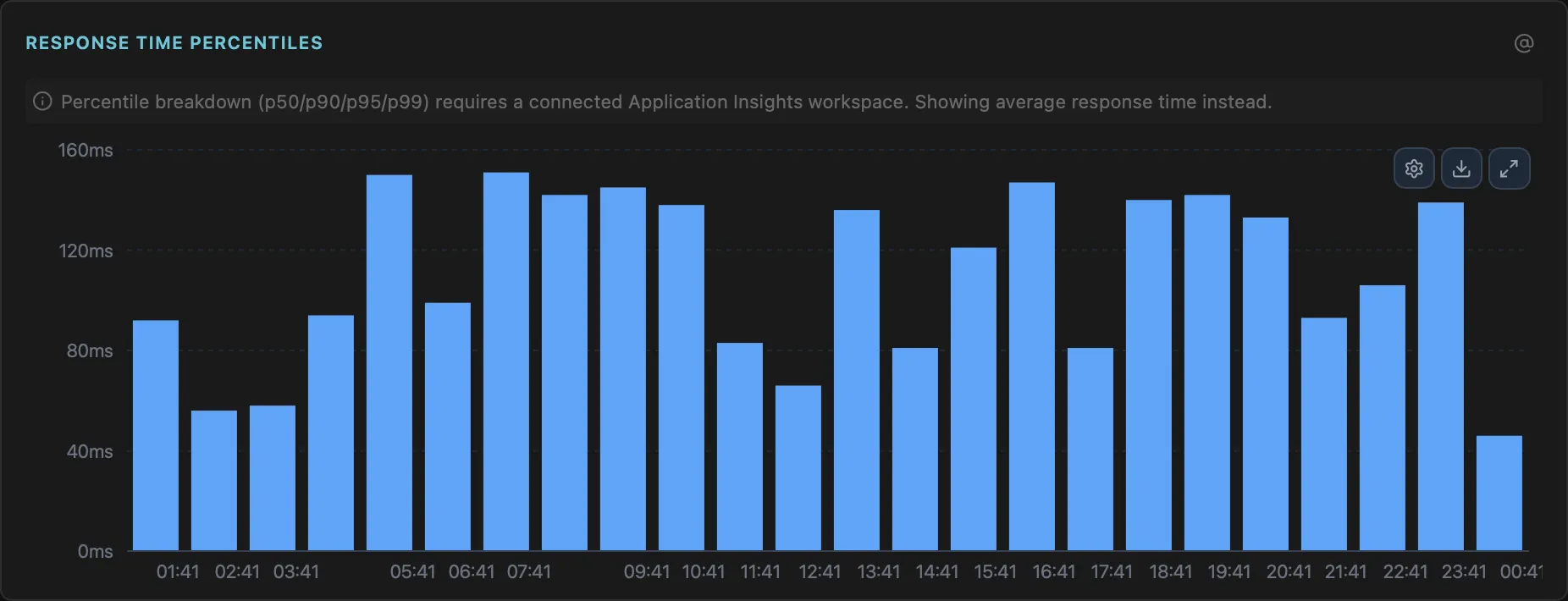 Response Time Percentiles