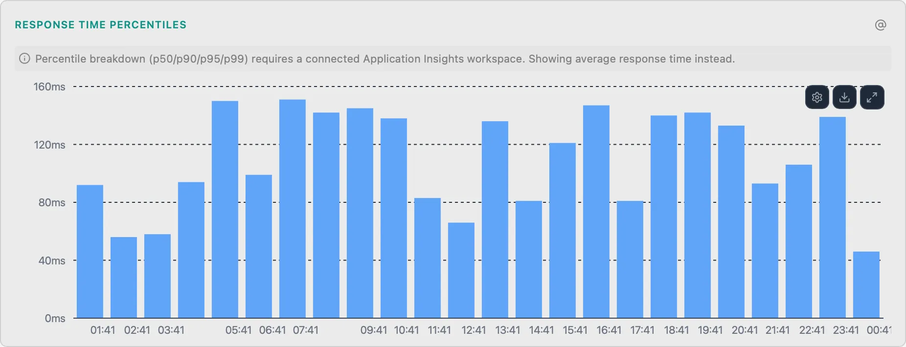Response Time Percentiles