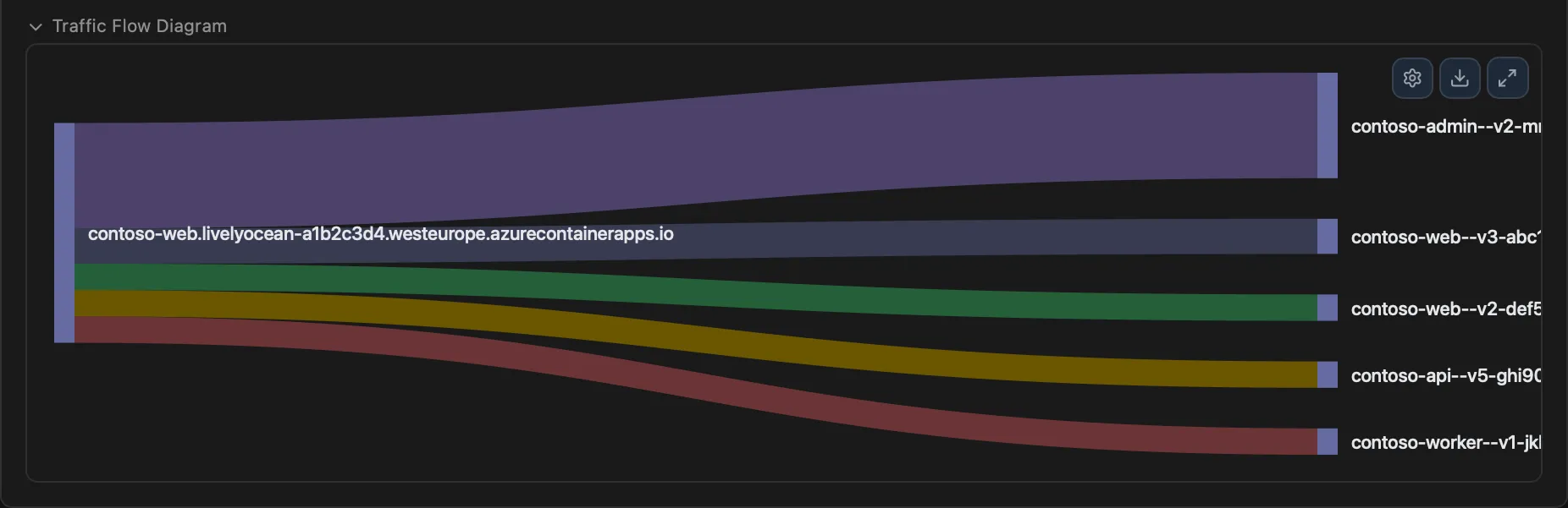 Traffic Split Sankey