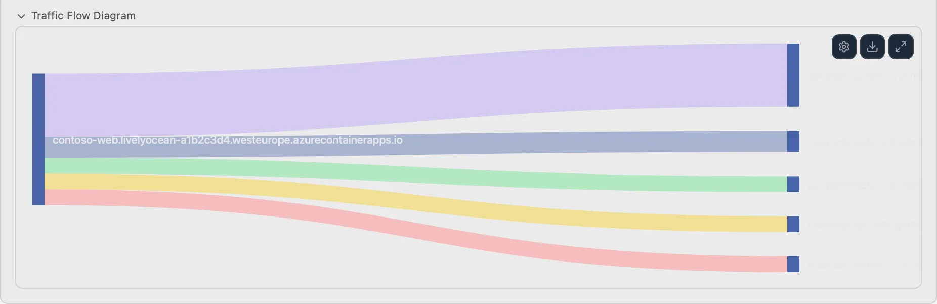 Traffic Split Sankey